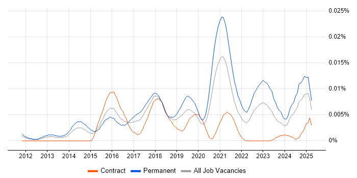 Job vacancy trend for Head of Digital Transformation in England Job vacancy trend for Head of Digital Transformation in England