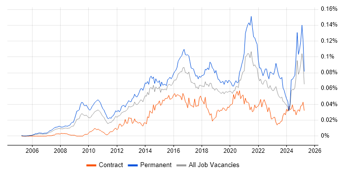 Job vacancy trend for Head of Digital in England Job vacancy trend for Head of Digital in England