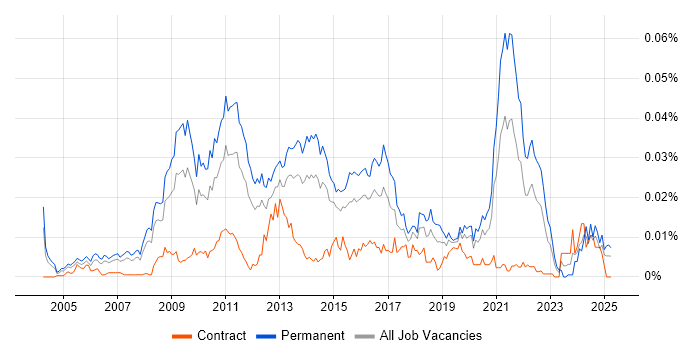 Job vacancy trend for Head of E-Commerce in England Job vacancy trend for Head of E-Commerce in England