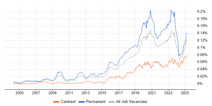 Job vacancy trend for Head of Engineering in England