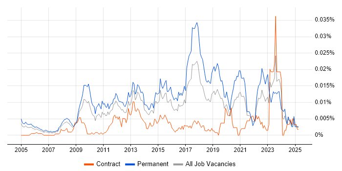 Job vacancy trend for Head of Enterprise Architecture in England Job vacancy trend for Head of Enterprise Architecture in England