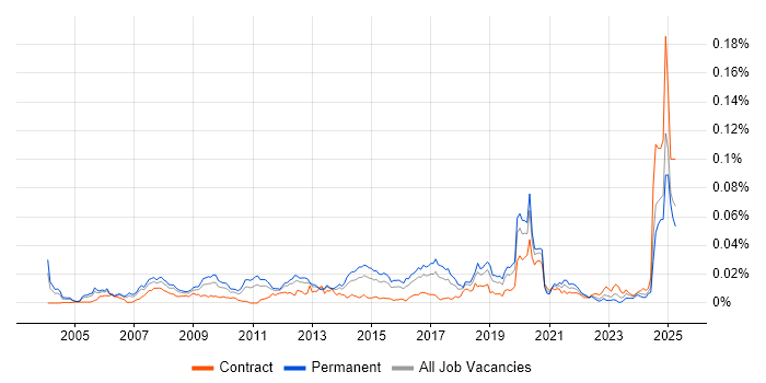 Job vacancy trend for Head of Finance in England Job vacancy trend for Head of Finance in England