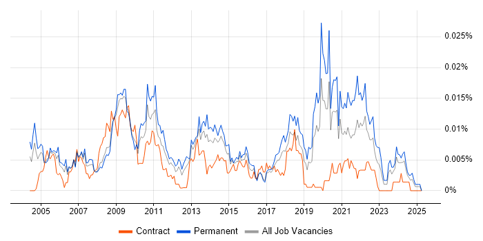 Job vacancy trend for Head of ICT in England Job vacancy trend for Head of ICT in England