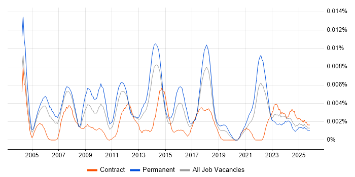Head of Implementation job vacancy trend in England