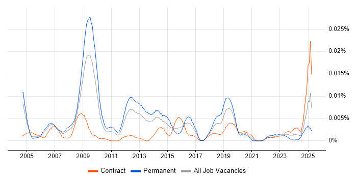 Job vacancy trend for Head of Information Management in England Job vacancy trend for Head of Information Management in England
