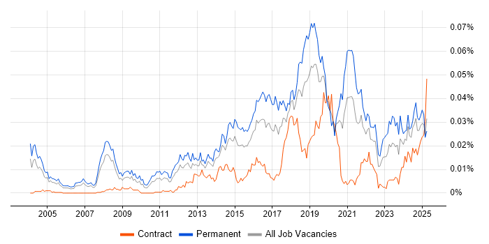 Job vacancy trend for Head of Information Security in England Job vacancy trend for Head of Information Security in England