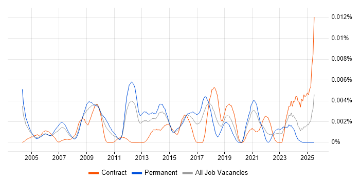 Job vacancy trend for Head of Information Services in England