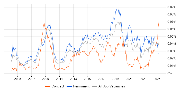 Job vacancy trend for Head of Information in England Job vacancy trend for Head of Information in England