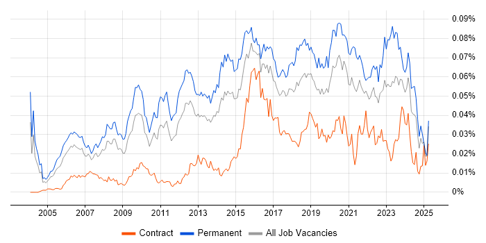 Job vacancy trend for Head of Infrastructure in England