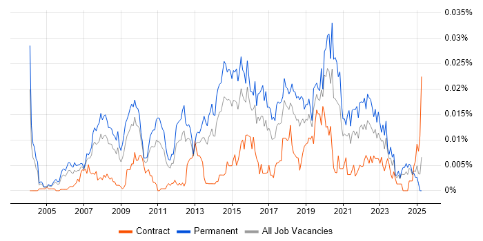 Job vacancy trend for Head of IT Infrastructure in England