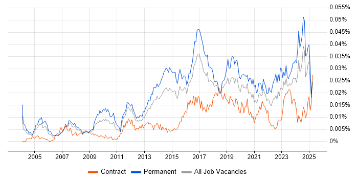 Job vacancy trend for Head of IT Operations in England Job vacancy trend for Head of IT Operations in England