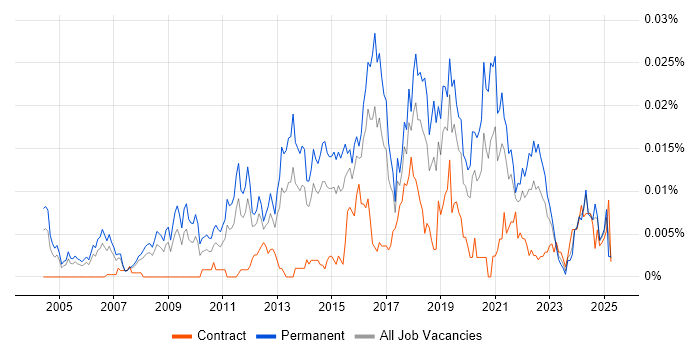 Job vacancy trend for Head of IT Security in England Job vacancy trend for Head of IT Security in England