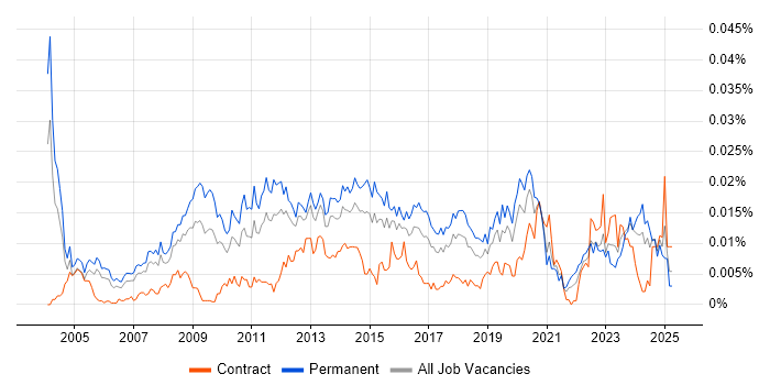 Job vacancy trend for Head of IT Services in England Job vacancy trend for Head of IT Services in England