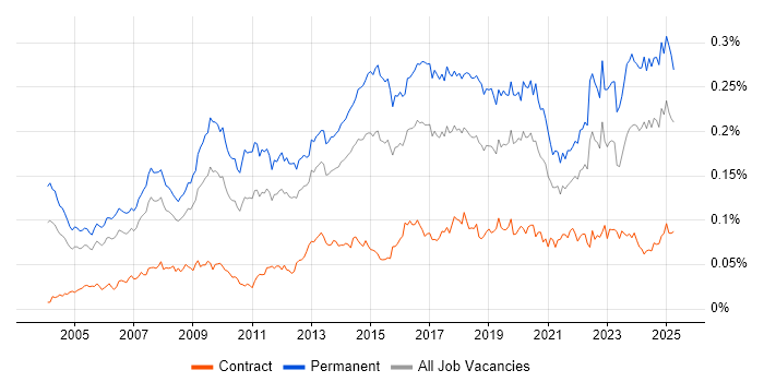 Job vacancy trend for Head of IT in England Job vacancy trend for Head of IT in England
