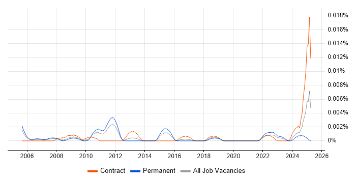 Job vacancy trend for Head of Knowledge Management in England