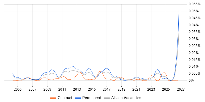 Head of Management Information job vacancy trend in England