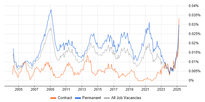 Job vacancy trend for Head of Marketing in England