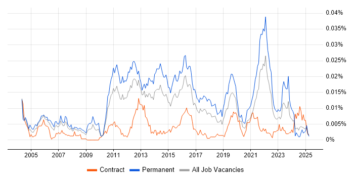 Job vacancy trend for Head of Mobile in England