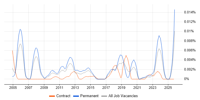 Head of Network Operations job vacancy trend in England