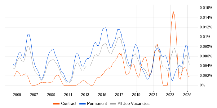 Job vacancy trend for Head of Networks in England Job vacancy trend for Head of Networks in England