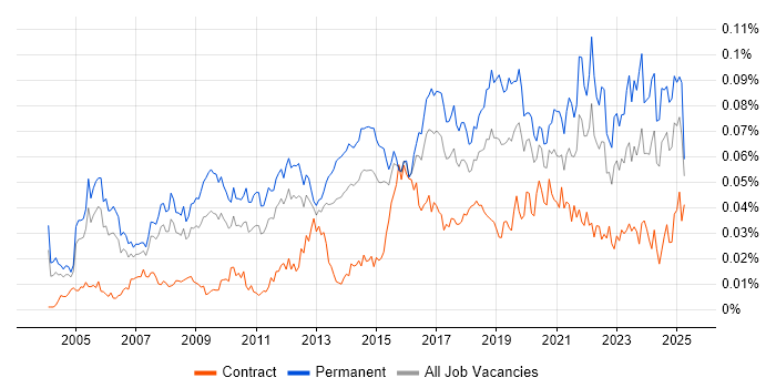 Job vacancy trend for Head of Operations in England Job vacancy trend for Head of Operations in England
