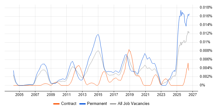 Head of Payments job vacancy trend in England