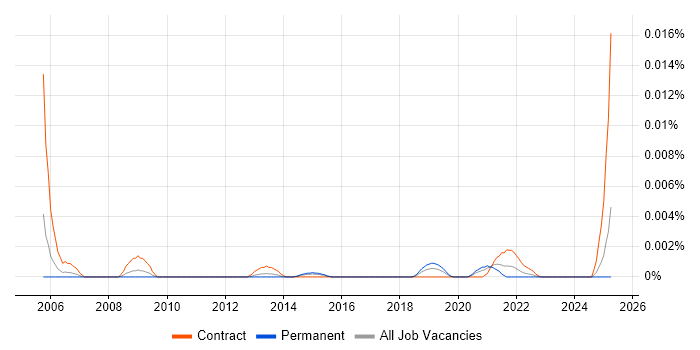 Job vacancy trend for Head of Performance Improvement in England Job vacancy trend for Head of Performance Improvement in England