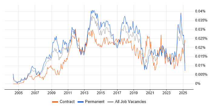 Job vacancy trend for Head of PMO in England Job vacancy trend for Head of PMO in England