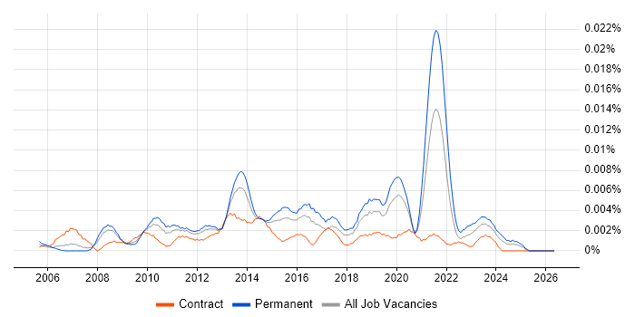 Head of Portfolio Management job vacancy trend in England