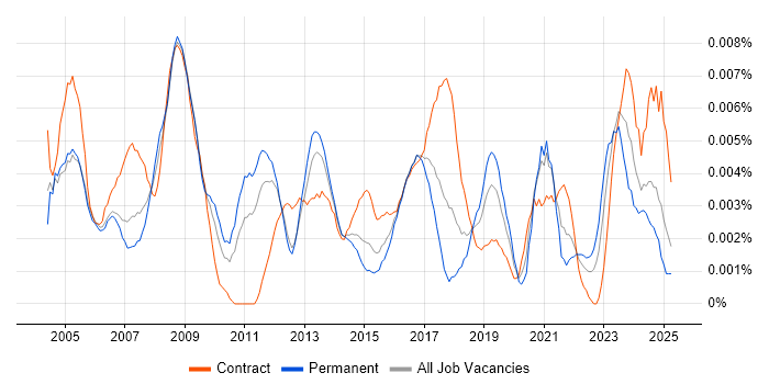 Job vacancy trend for Head of Procurement in England Job vacancy trend for Head of Procurement in England