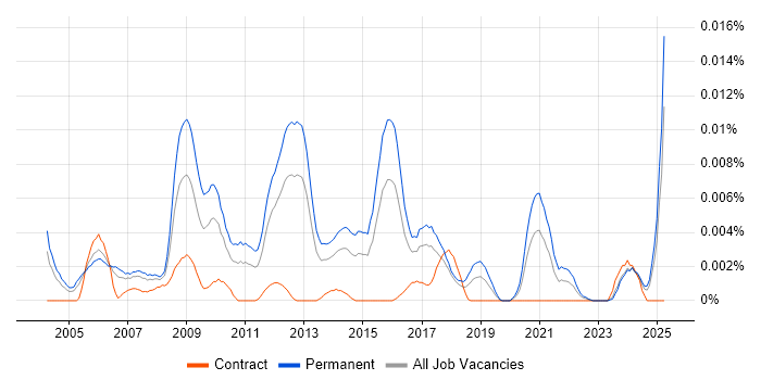 Job vacancy trend for Head of Product Development in England Job vacancy trend for Head of Product Development in England