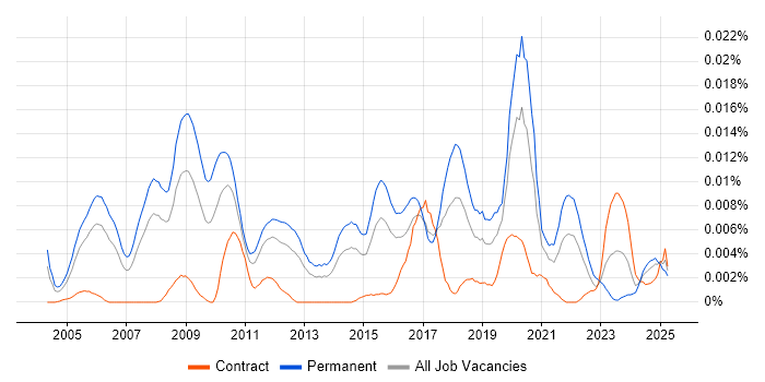 Job vacancy trend for Head of Product Management in England Job vacancy trend for Head of Product Management in England