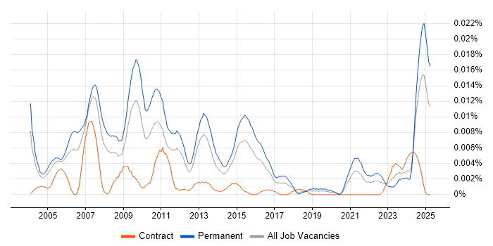 Job vacancy trend for Head of Production in England Job vacancy trend for Head of Production in England