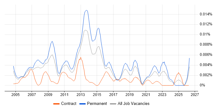 Head of Programme Management job vacancy trend in England