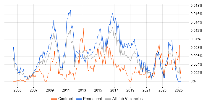 Job vacancy trend for Head of Programmes in England Job vacancy trend for Head of Programmes in England