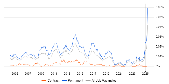 Job vacancy trend for Head of Project Management in England Job vacancy trend for Head of Project Management in England