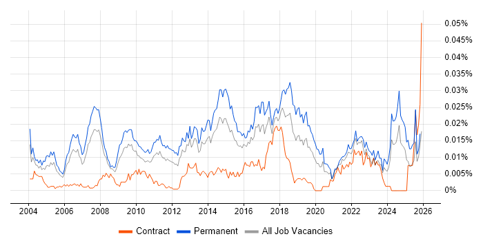 Head of Projects job vacancy trend in England