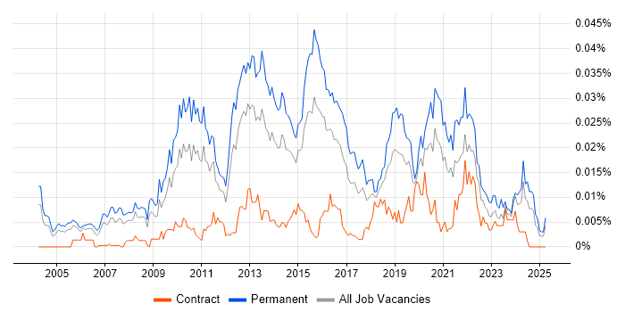Job vacancy trend for Head of QA in England Job vacancy trend for Head of QA in England
