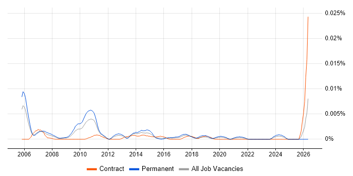 Head of Relationships Management job vacancy trend in England