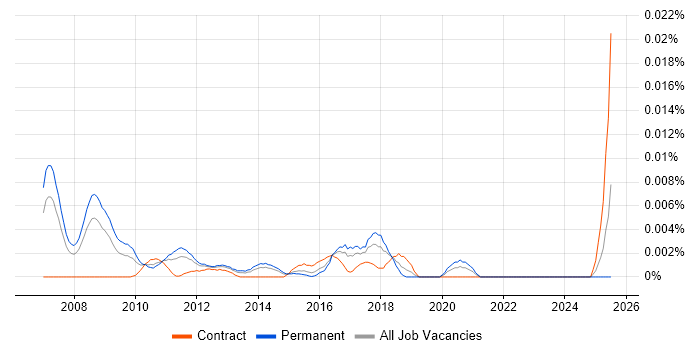 Job vacancy trend for Head of Release Management in England