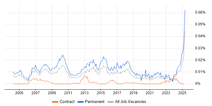 Job vacancy trend for Head of Sales in England Job vacancy trend for Head of Sales in England