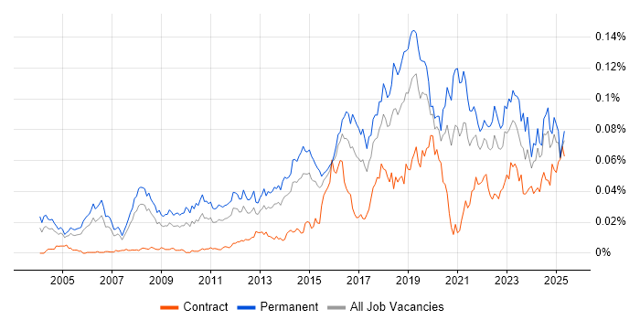 Job vacancy trend for Head of Security in England Job vacancy trend for Head of Security in England