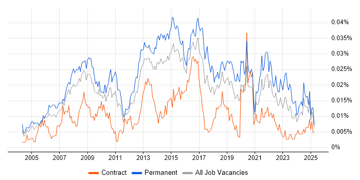 Job vacancy trend for Head of Service Delivery in England