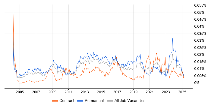 Job vacancy trend for Head of Service Management in England Job vacancy trend for Head of Service Management in England