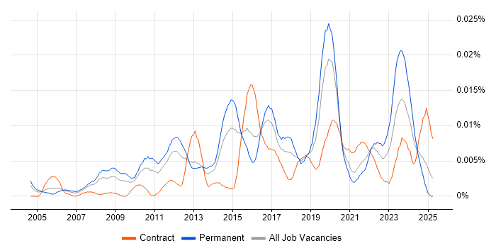 Job vacancy trend for Head of Service Operations in England Job vacancy trend for Head of Service Operations in England