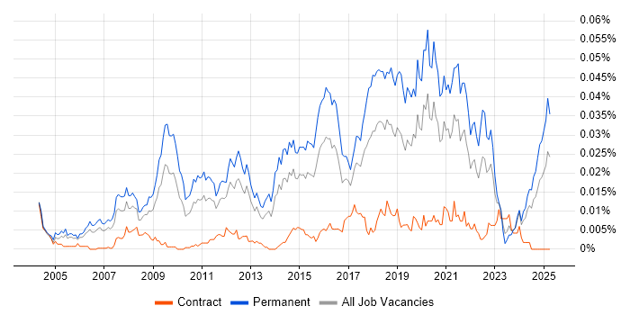Job vacancy trend for Head of Software Development in England Job vacancy trend for Head of Software Development in England