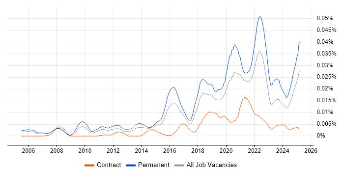 Job vacancy trend for Head of Software Engineering in England