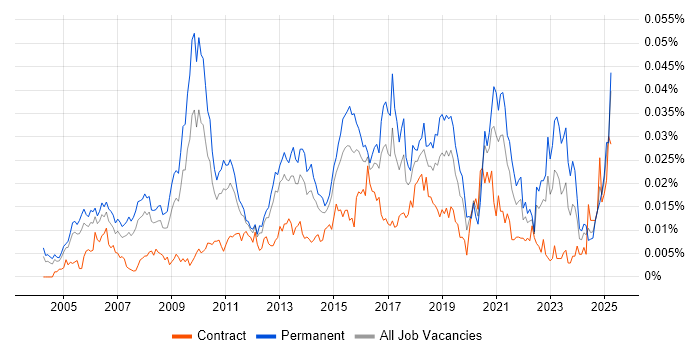 Job vacancy trend for Head of Strategy in England Job vacancy trend for Head of Strategy in England
