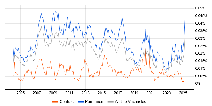 Job vacancy trend for Head of Support in England Job vacancy trend for Head of Support in England