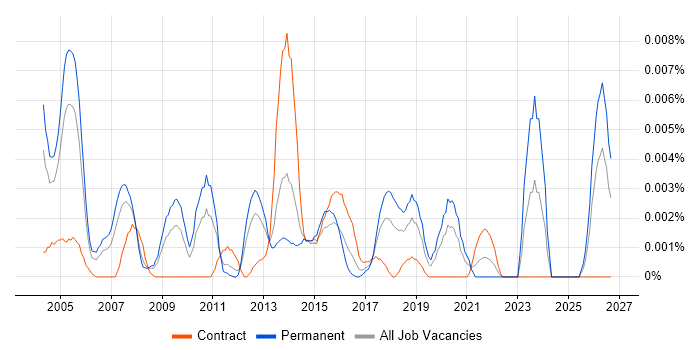 Head of Technical Architecture job vacancy trend in England